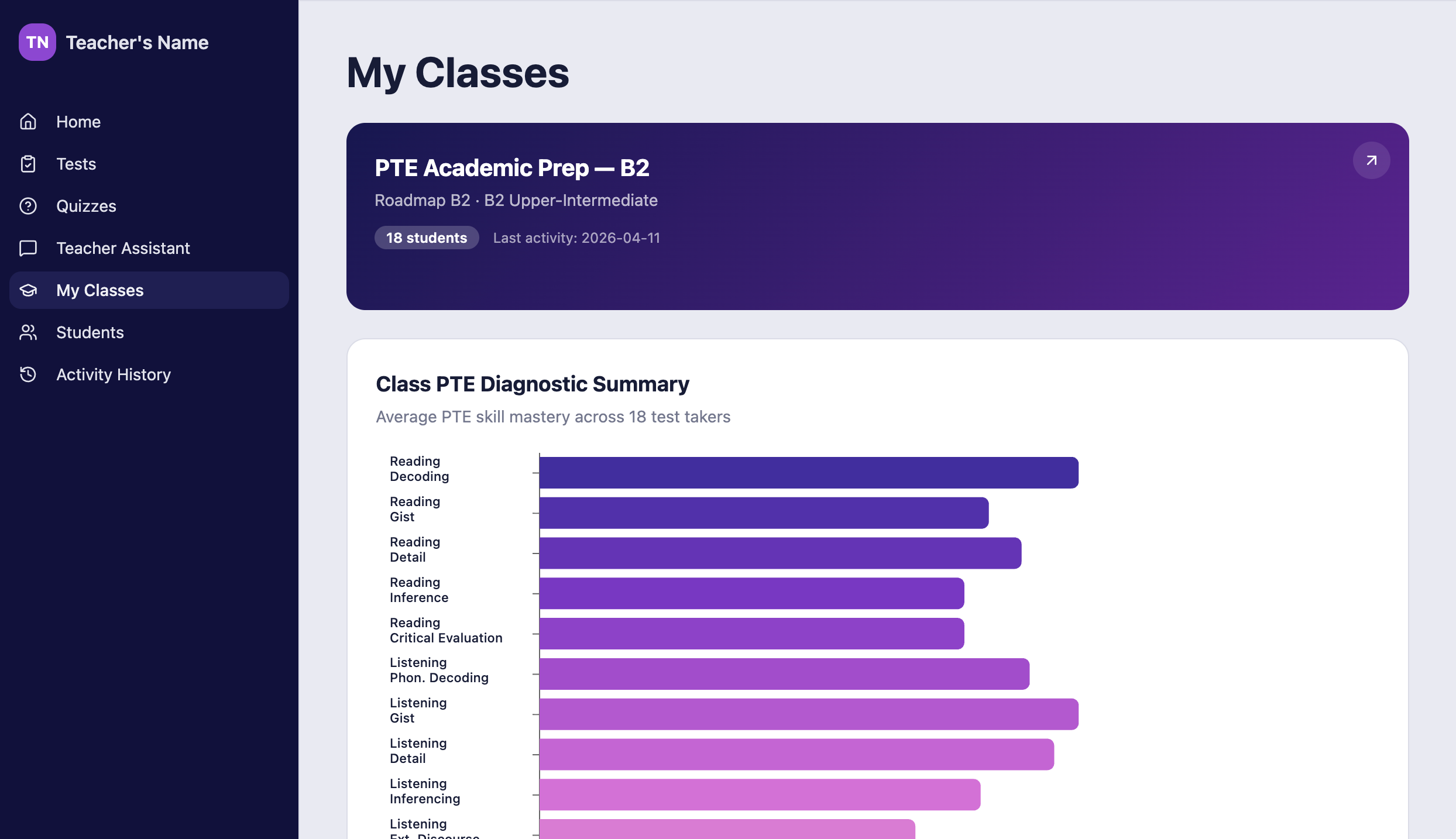 Class PTE Diagnostic Summary showing average skill mastery across 18 test takers